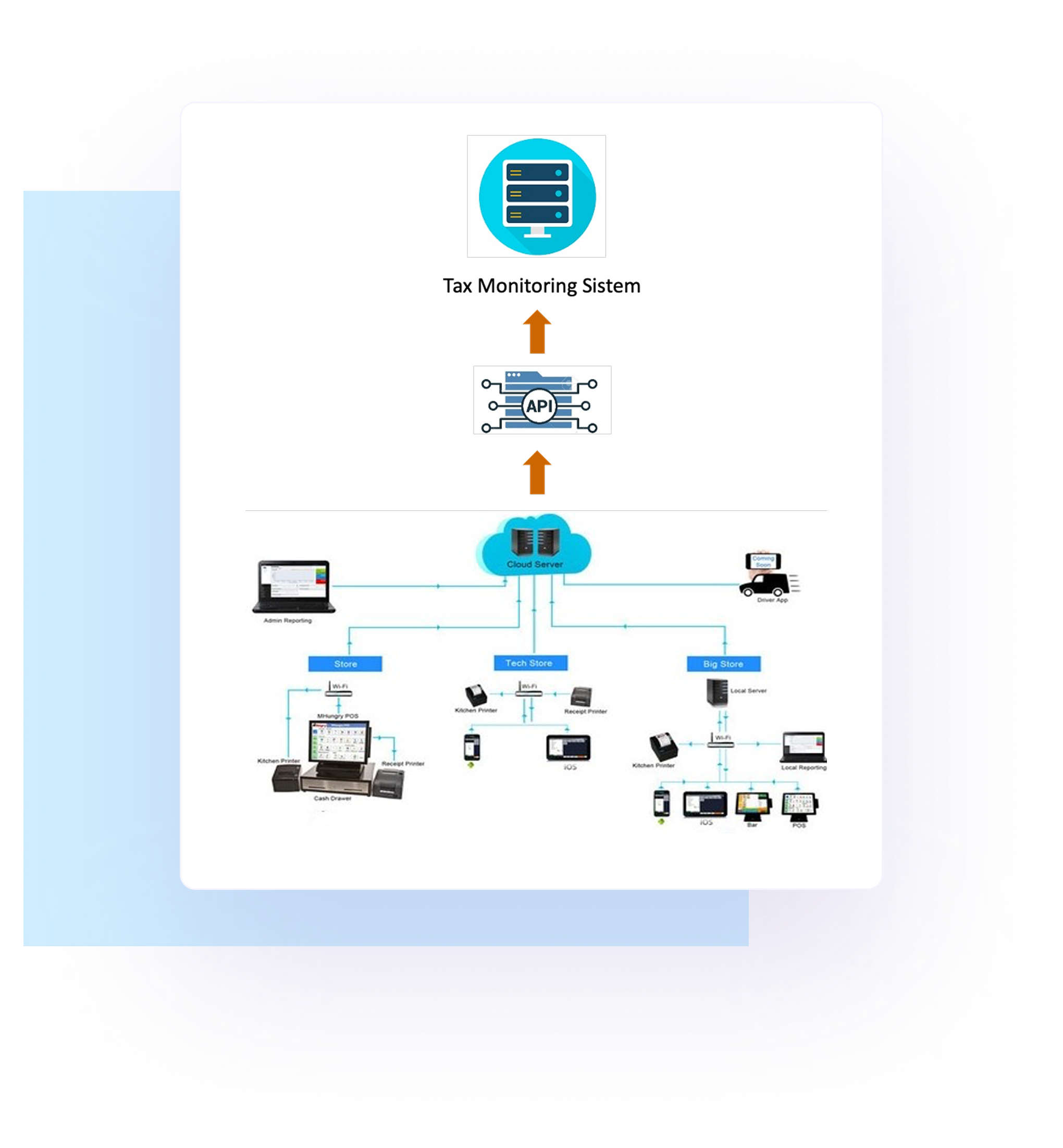 API Diagram