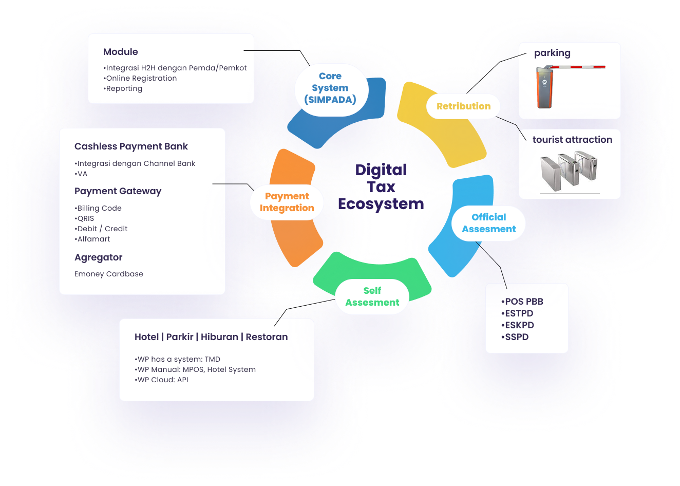 Digital Tax Ecosystem